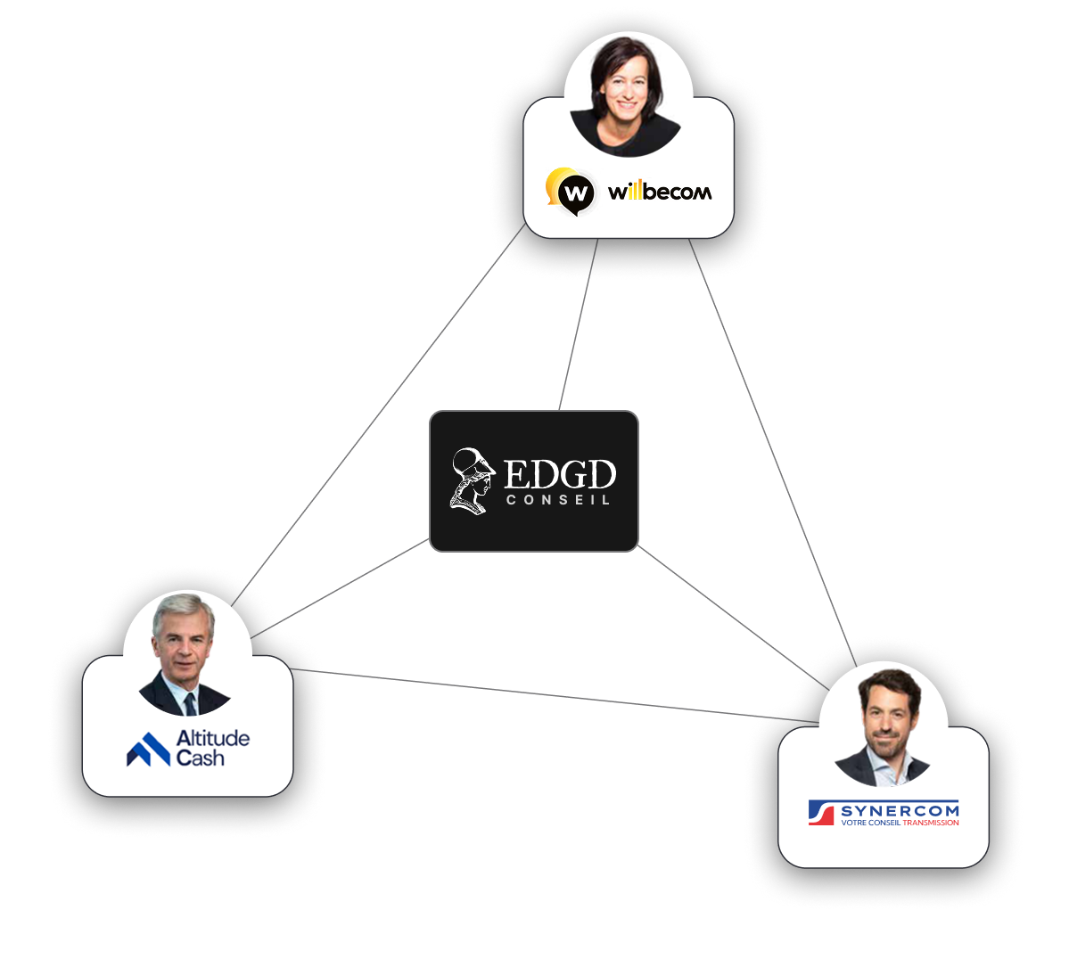 Diagramme illustrant les partenaires stratégiques d'EDGD Conseil (Willbecom, Altitude Cash, Synercom), spécialisés en transformation digitale, financement et transmission d'entreprise.
